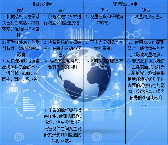 自動(dòng)化檢測設(shè)備廠家接觸式與非接觸式測量的優(yōu)缺點(diǎn)